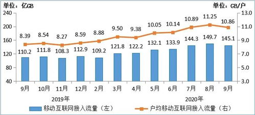 工信部數(shù)據(jù)揭示行業(yè)新動(dòng)向 2020年前三季度電信業(yè)務(wù)收入突破萬(wàn)億，軟件開發(fā)成增長(zhǎng)亮點(diǎn)
